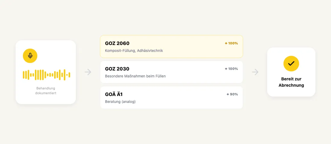 Abrechnung BEMA/GOZ & GOÄ